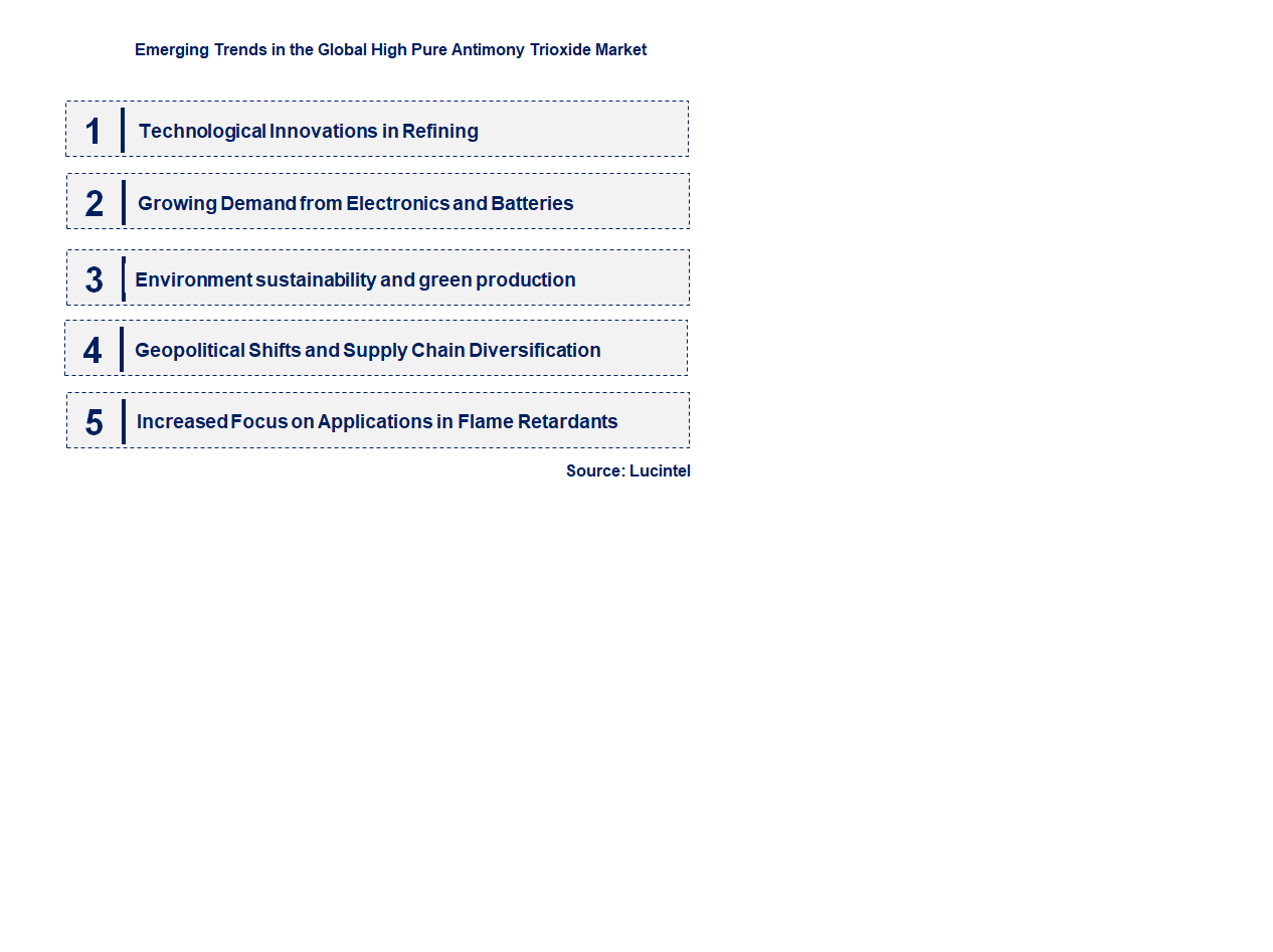 Emerging Trends in the High Pure Antimony Trioxide Market